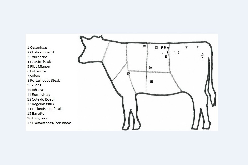 Verschillende soorten biefstuk