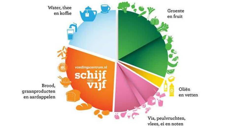 Gebruik jij de nieuwe Schijf van Vijf?